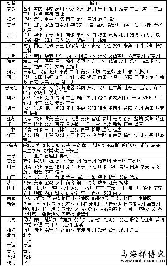 本地关键词SEO排名需要的中国省市列表