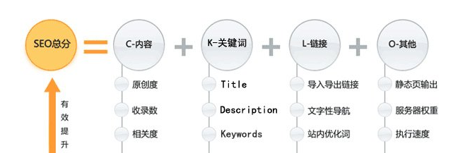 南通SEO解读SEO优化技术公式