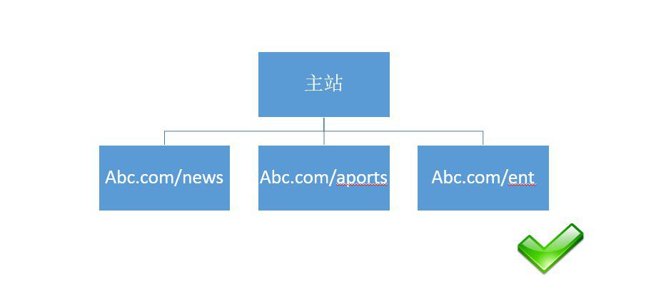 符合SEO优化的网站目录url结构