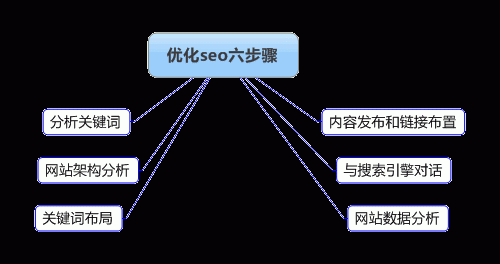 可执行的整站seo优化步骤