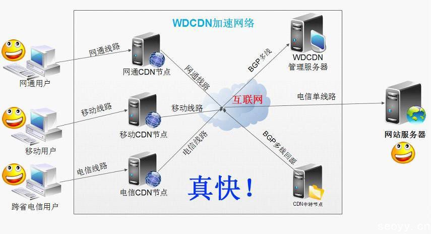 网站页面（前端）优化方法及建议-内容分发网络（cdn）