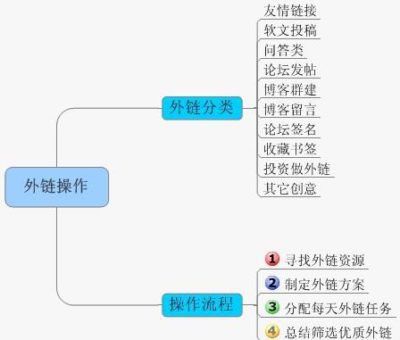 怎么给网站做外链？