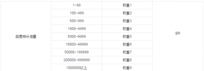 百度权重划分公式