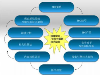 垂直门户网站SEO技术实施建议