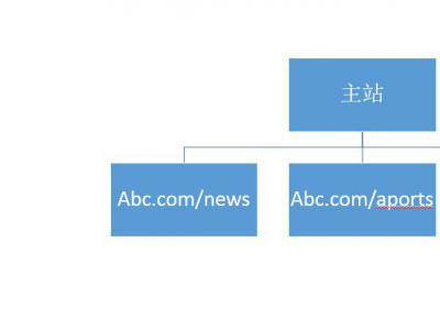 对网站seo优化有利的目录结构搭建url样式