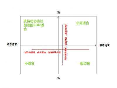 全面解析CDN对于网站在搜索引擎中的利弊问题