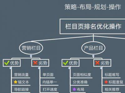 网站栏目（列表页）如何优化？